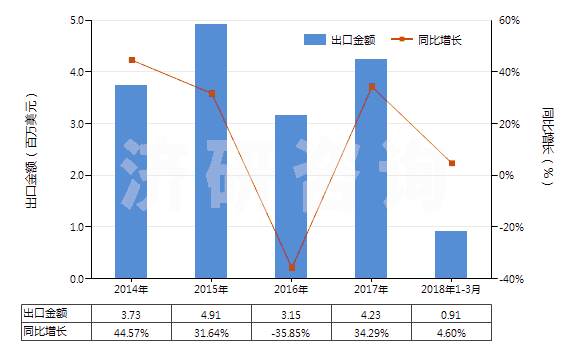 2014-2018年3月中國銅的氧化物及氫氧化物(HS28255000)出口總額及增速統(tǒng)計